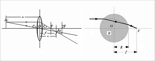 ［左］凸透镜的成像原理；［右］球透镜的光路图，入射光线平行但不经过主光轴。